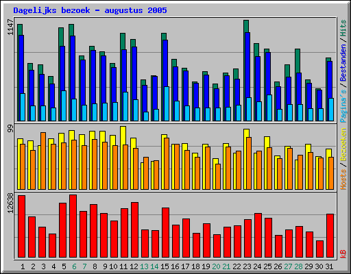 Dagelijks bezoek - augustus 2005