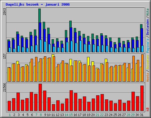 Dagelijks bezoek - januari 2006