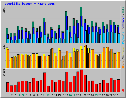 Dagelijks bezoek - maart 2006