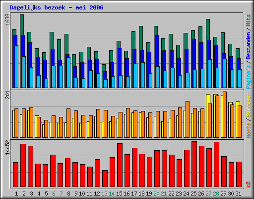 Dagelijks bezoek - mei 2006