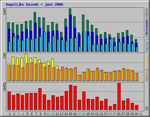Dagelijks bezoek - juni 2006