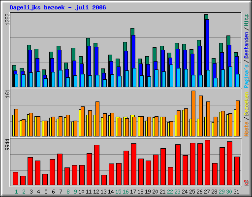 Dagelijks bezoek - juli 2006