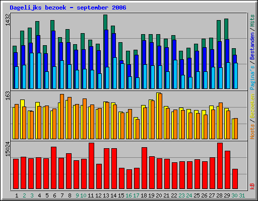 Dagelijks bezoek - september 2006