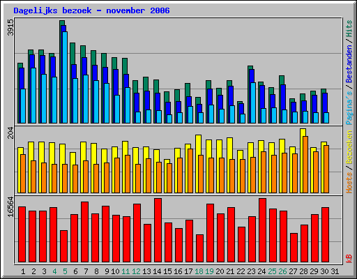 Dagelijks bezoek - november 2006