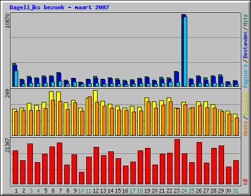 Dagelijks bezoek - maart 2007