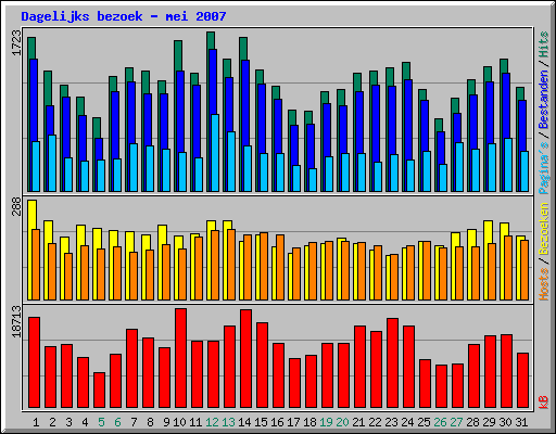 Dagelijks bezoek - mei 2007