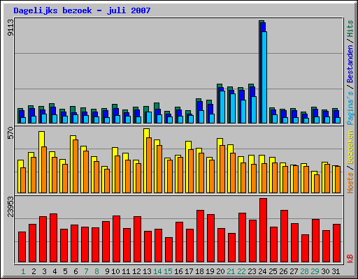 Dagelijks bezoek - juli 2007