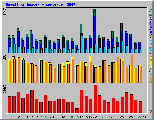 Dagelijks bezoek - september 2007