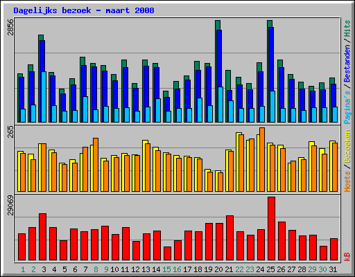 Dagelijks bezoek - maart 2008