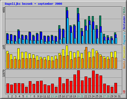 Dagelijks bezoek - september 2008
