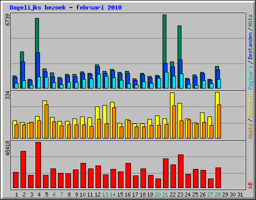 Dagelijks bezoek - februari 2010