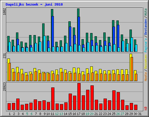 Dagelijks bezoek - juni 2010
