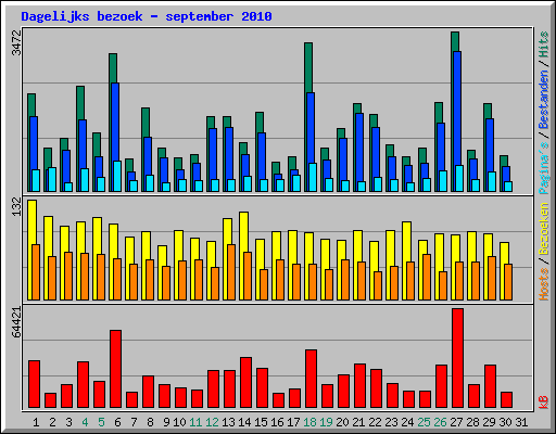 Dagelijks bezoek - september 2010