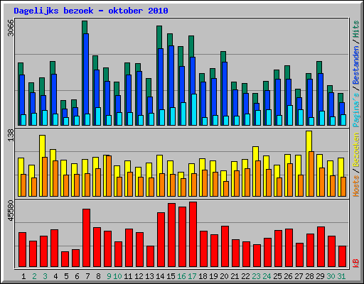 Dagelijks bezoek - oktober 2010