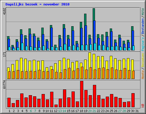 Dagelijks bezoek - november 2010