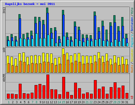 Dagelijks bezoek - mei 2011