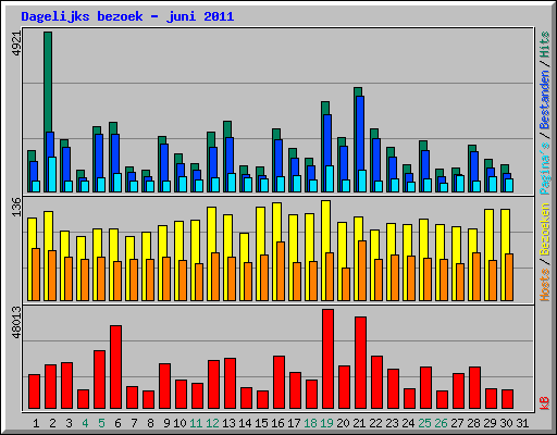 Dagelijks bezoek - juni 2011