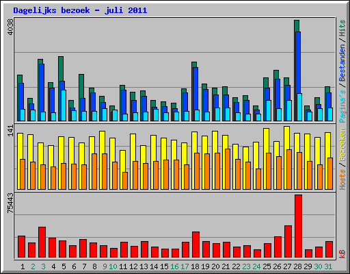 Dagelijks bezoek - juli 2011