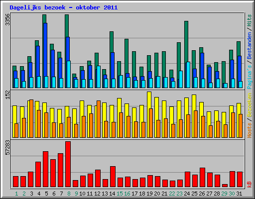 Dagelijks bezoek - oktober 2011