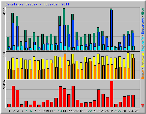 Dagelijks bezoek - november 2011