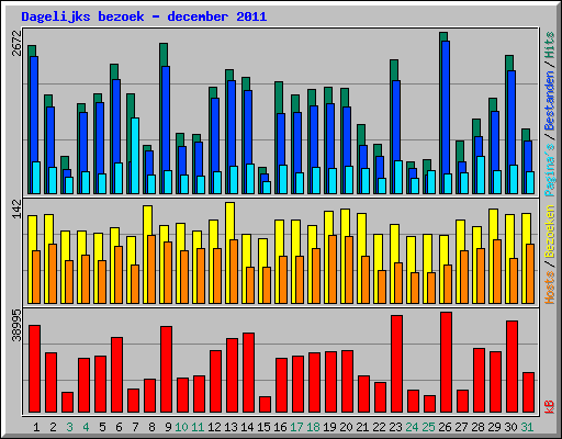 Dagelijks bezoek - december 2011