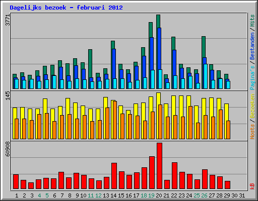 Dagelijks bezoek - februari 2012