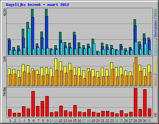 Dagelijks bezoek - maart 2012