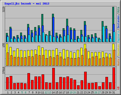 Dagelijks bezoek - mei 2012