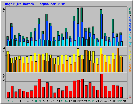 Dagelijks bezoek - september 2012