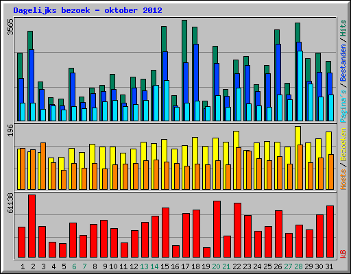 Dagelijks bezoek - oktober 2012