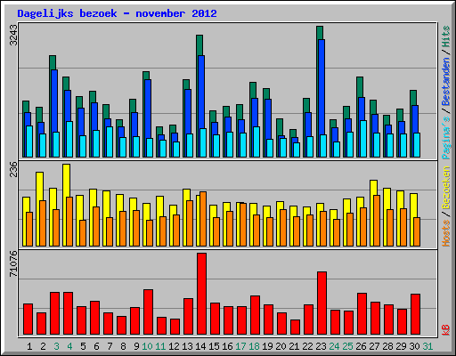 Dagelijks bezoek - november 2012