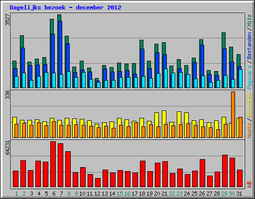 Dagelijks bezoek - december 2012