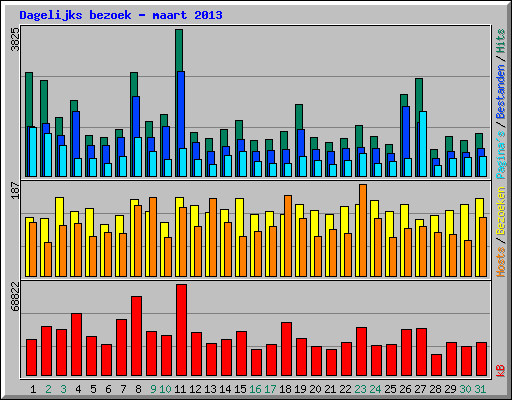 Dagelijks bezoek - maart 2013