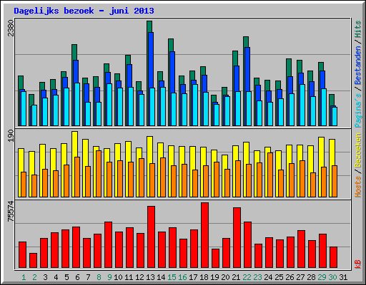 Dagelijks bezoek - juni 2013