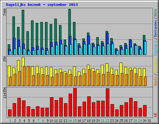 Dagelijks bezoek - september 2013