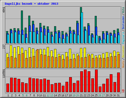Dagelijks bezoek - oktober 2013