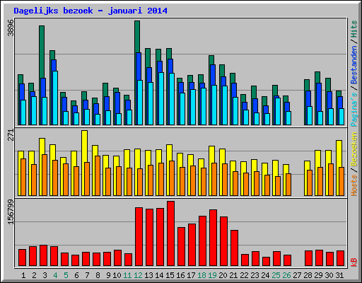 Dagelijks bezoek - januari 2014