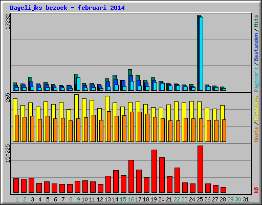 Dagelijks bezoek - februari 2014