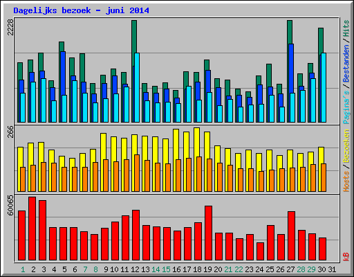 Dagelijks bezoek - juni 2014