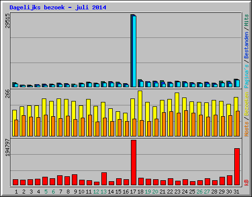 Dagelijks bezoek - juli 2014