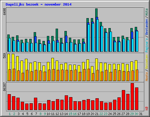 Dagelijks bezoek - november 2014
