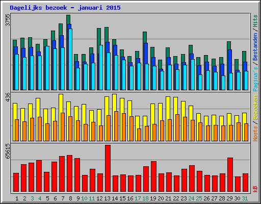 Dagelijks bezoek - januari 2015