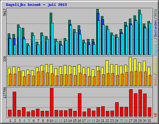 Dagelijks bezoek - juli 2015
