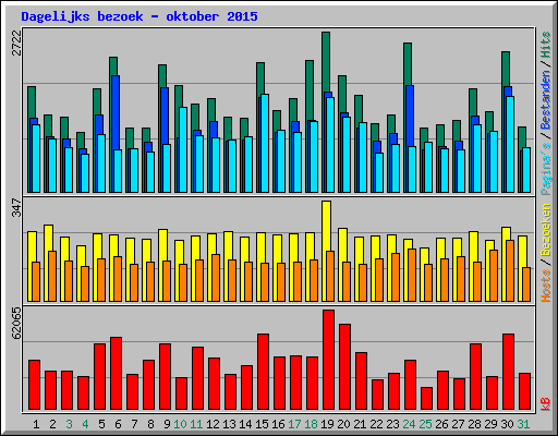 Dagelijks bezoek - oktober 2015