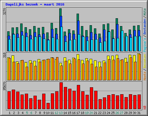 Dagelijks bezoek - maart 2016