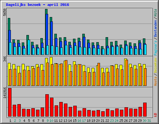 Dagelijks bezoek - april 2016