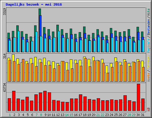 Dagelijks bezoek - mei 2016