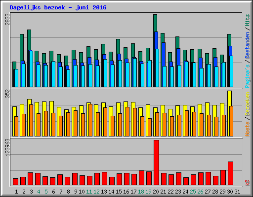 Dagelijks bezoek - juni 2016