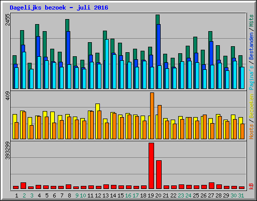 Dagelijks bezoek - juli 2016