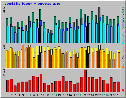 Dagelijks bezoek - augustus 2016